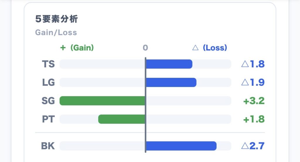 5要素分析：Gain/Loss