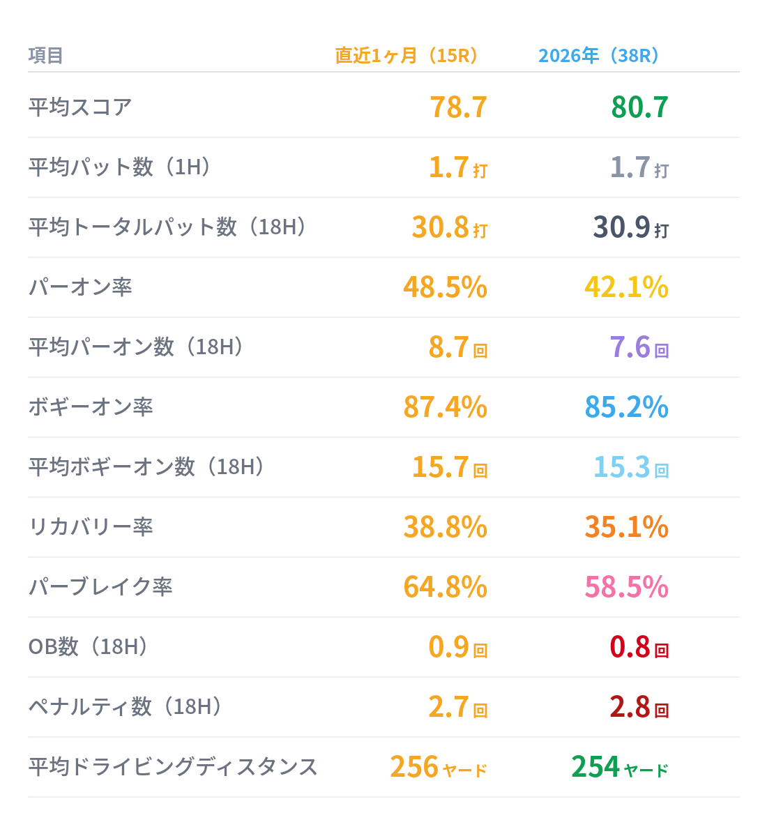 スコレボ STATS比較 2026年7月