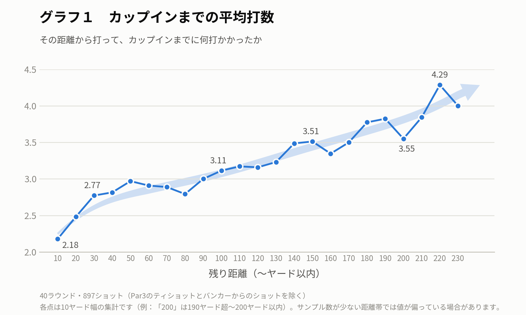 グラフ1:残り距離別の、カップインまでの平均打数
