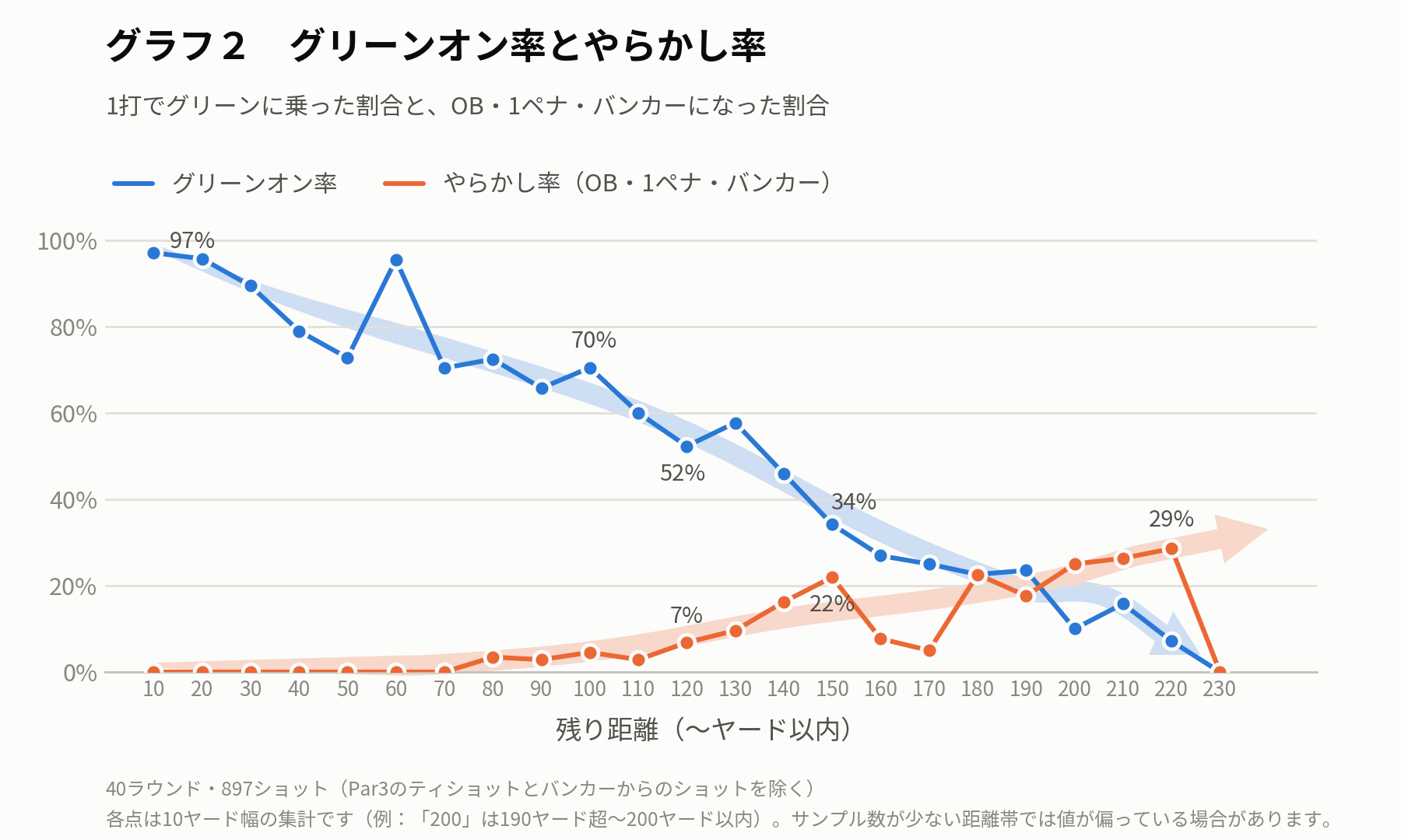 グラフ2:残り距離別の、グリーンオン率とやらかし率