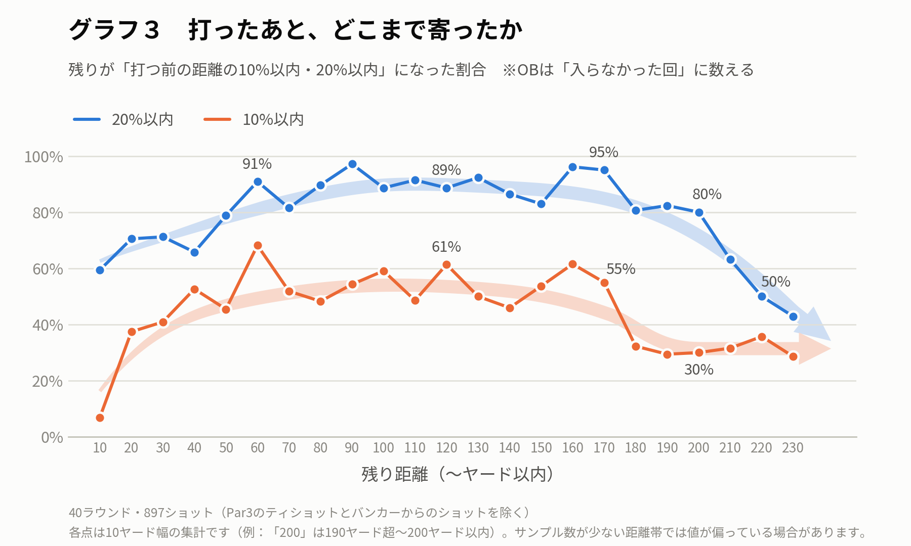 グラフ3:残り距離別の、打ったあとの残りが距離の10%以内・20%以内だった割合