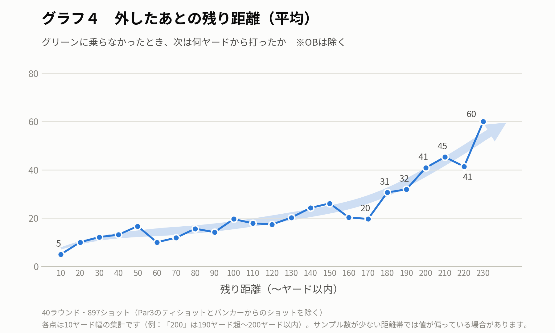 グラフ4:残り距離別の、外したあとの残り距離(平均)