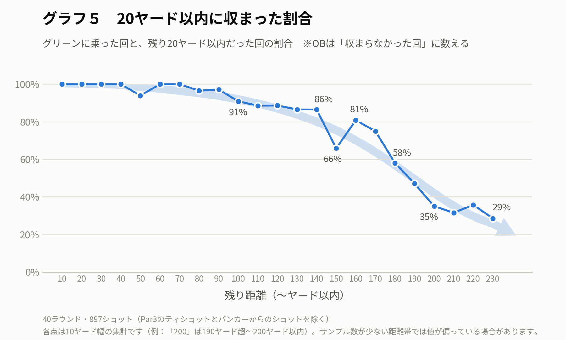グラフ5:残り距離別の、20ヤード以内に収まった割合(グリーンオンを含む)