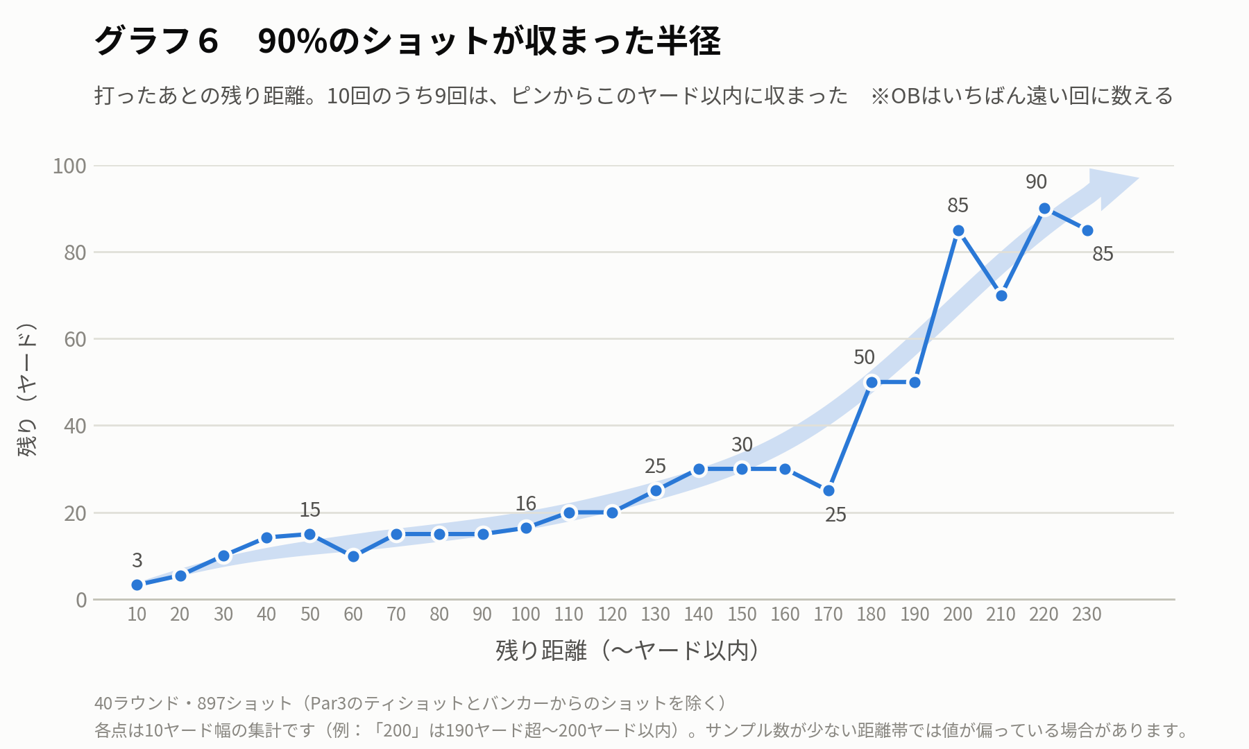グラフ6:残り距離別の、90%のショットが収まった半径